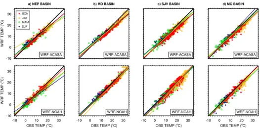 Figure 6. Scatterplots for monthly air temperature simulated by WRF-ACASA (top) and WRF-NOAH (bottom) for the all stations in the four basins: (left to right) Northeast Plateau station, Mojave Desert station, San Joaquin Valley station, and Mountain County
