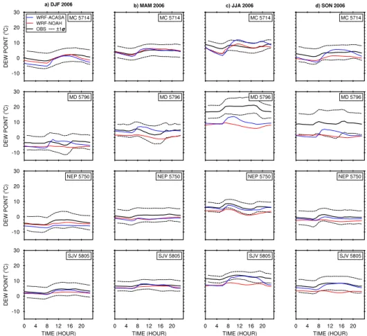 Figure 8. Diurnal cycle of dew point temperature for each season by station. The solid line and the two dashed black lines represent the surface observation and ± 1 standard deviation from the mean, respectively
