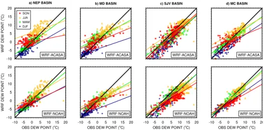 Figure 9. Scatterplots for monthly dew point temperature simulated by WRF-ACASA (top) and WRF-NOAH (bottom) for the all stations in the four basins: (left to right) Northeast Plateau station, Mojave Desert station, San Joaquin Valley station, and Mountain 