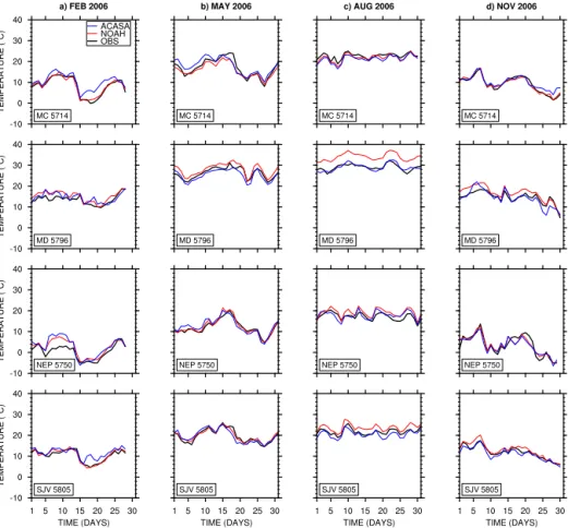 Figure 4. Time series of surface air temperature simulated by WRF-ACASA and WRF-NOAH and for the surface observations for four different stations and during the months of February, May, August, and November 2006