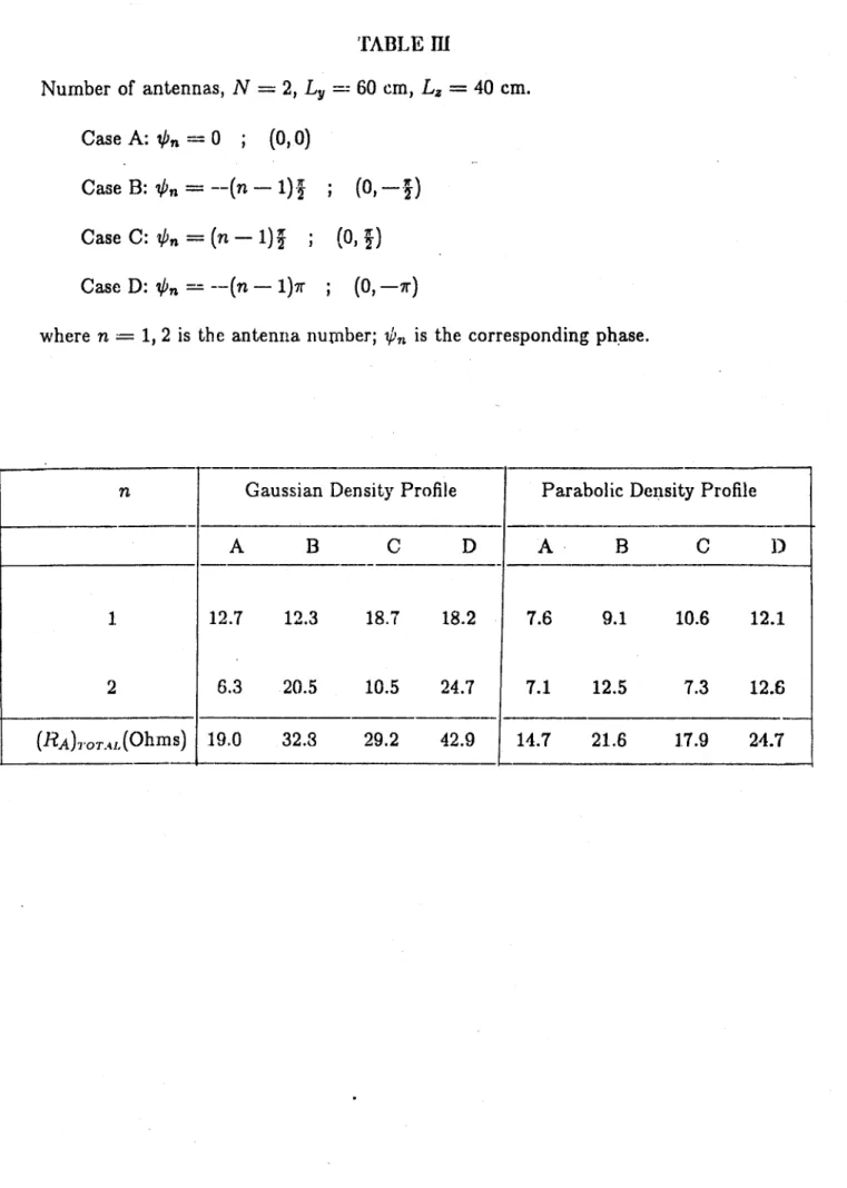 TABLE  HI Number  of  antennas,  N  =  2,  LY  =  60  cm,  L,  = 40  cm. Case  A:  0  = 0  ;  (0, 0) Case  B:  0b,  =  -(n  - 1)  ;  (0,-I) Case  C:  = (n - 1)I  ;  (0,j) Case  D:  4,  =  -(n  - 1)7r  ;  (0,  -7r)