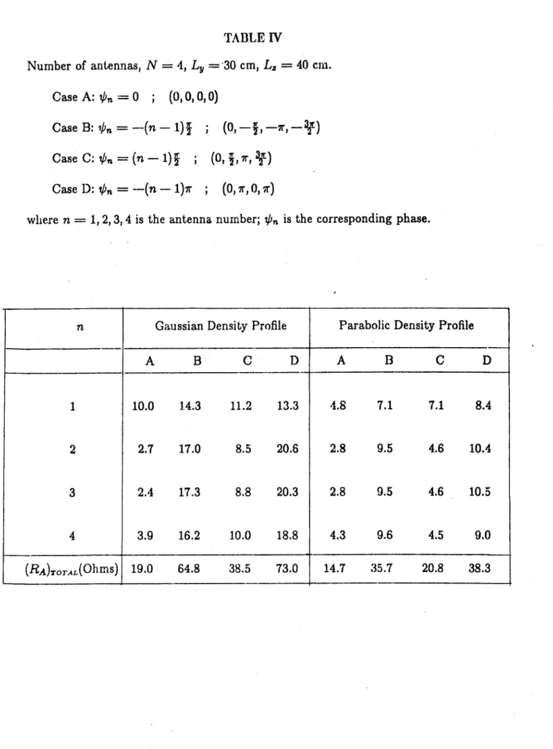 TABLE  IV Number  of  antennas,  N  =  4,  Ly  ='30  cm,  L.  =  40  cm. Case  A:  0,  = 0  ;  (0,0, 0,0) Case  B:  k,,  =  -(n  - 1)1  ;  (0,  -K,  -7r,   -Case  C:  0,,,  = (n - 1){  ;  (0, j,  7r,  3) Case  D:  i,  =  -(n  - 1)7r  ;  (0,  7r,  0, -r)