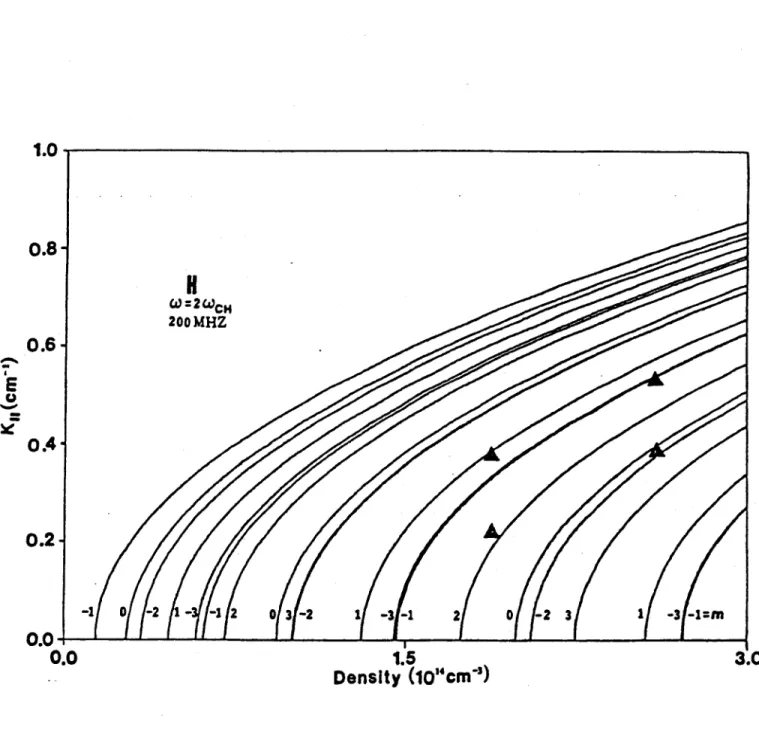 Figure  3.1. Dispersion  relationship  for  the  fast  compressional  Alfven wave  in  a hydrogen  plasma with  a 10  cm  radius
