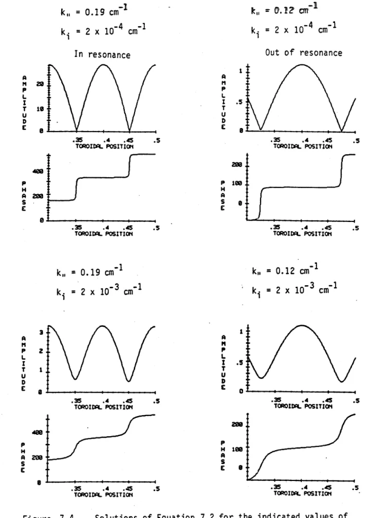 Figure  7.4  . Solutions  of Equation  7.2  for  the  indicated  values  of k.,  and  k  where  the  abscissa  is  normalized  by  the parameter  "L".19 P HASC0k