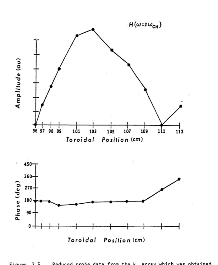 Figure  7.5  .Reduced  probe data  from  the  k,,  array which was  obtained from  the  heterodyne  detection  system