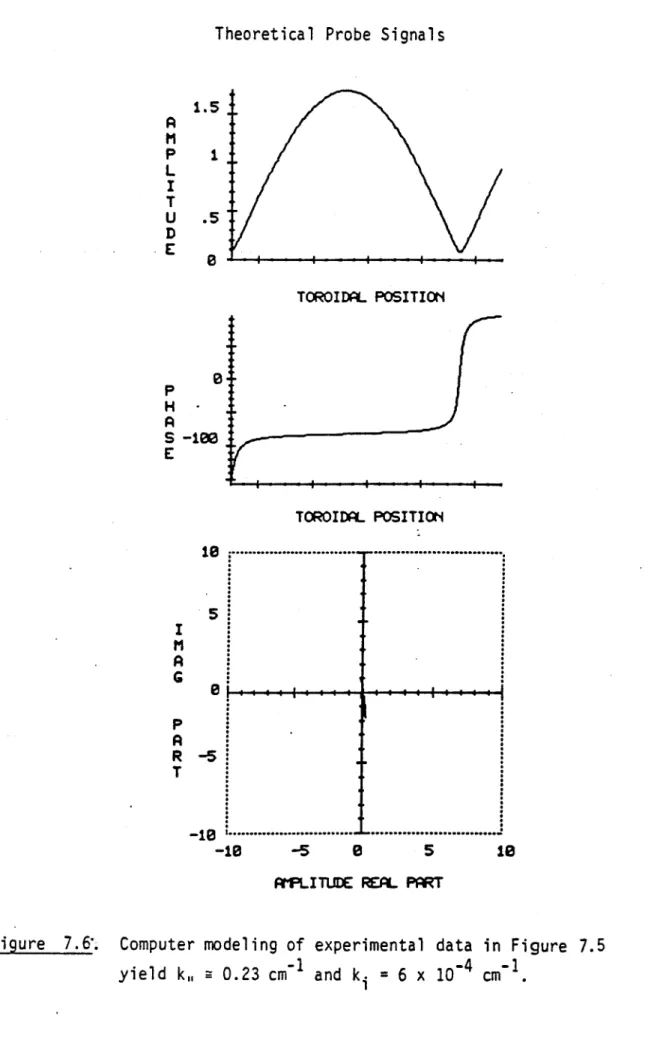 Figure  7.6'.  Computer  modeling  of  experimental  data  in  Figure  7.5