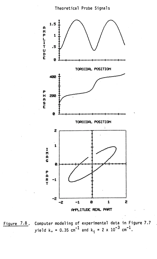 Figure  7.8  . Computer modeling of  experimental  data  in  Figure 7.7 yield  k.  =  0.35  cm  and  k