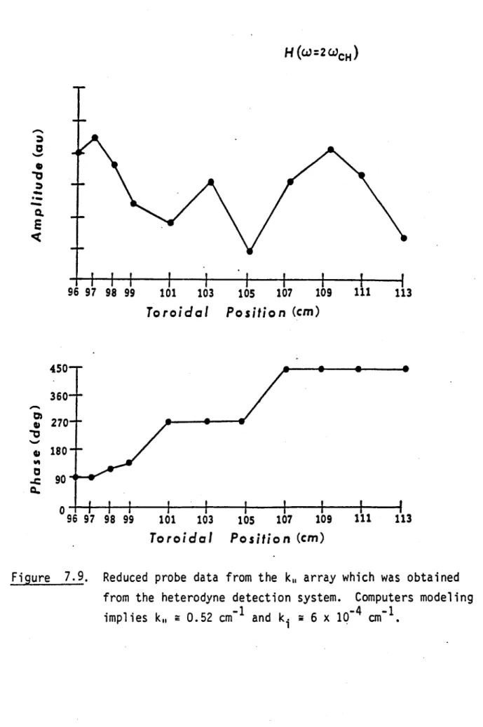 Figure  7.9. Reduced  probe  data  from  the  k,,  array which was  obtained from the  heterodyne  detection system