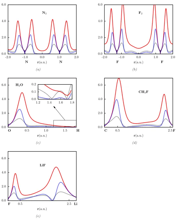 Figure 3. t LOL (r)(solid red line), s(r)(short dashed black line) and t bose (dashed blue line) for: (a) N 2 , (b)F 2 , (c) H 2 O, (d) CH 3 F, and (e) LiF.