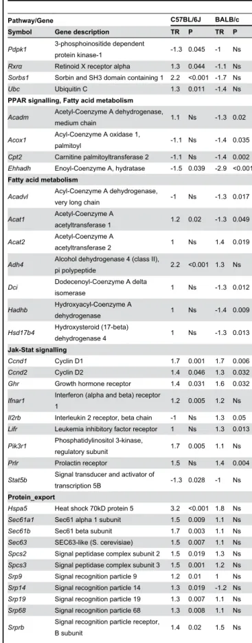 Table  1.  Effects  of  fat  feeding  on  hepatic  transcription  of genes  contributing  to  changes  in  KEGG  pathways conserved or divergent in BALB/c and C57BL/6J mice.