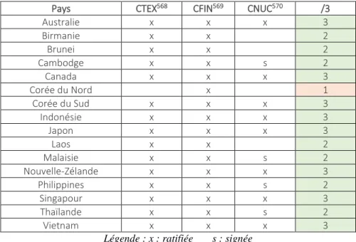 Tableau 11 : adhésion de l’Asie-pacifique aux principales conventions internationales de lutte antiterroriste : 