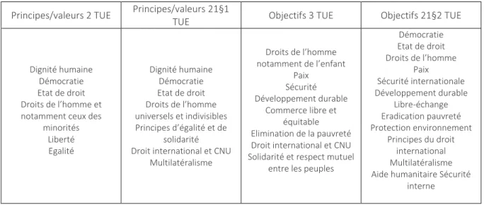 Tableau 1 : relevé des principes/valeurs et objectifs de l’action extérieure de l’Union européenne d’après les  articles 2, 3 et 21 TUE : 