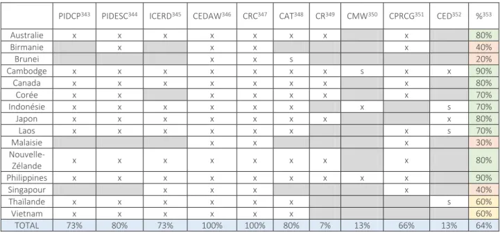Tableau 5 : adhésion aux principaux traités sur les droits de l’homme des pays d’Asie-pacifique et du Canada : 