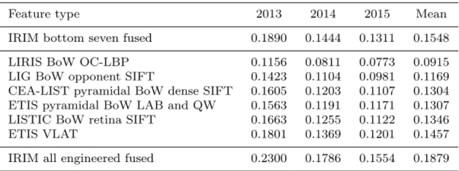 Table 1 Performance of low-level engineered features