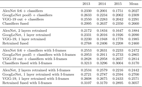 Table 3 Partial DCNN retraining versus use of DCNN layer outputs as features