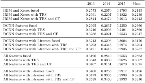 Table 4 Effect of improvement methods: temporal re-scoring (TRS), conceptual feedback (CF) and use of multiple frames (I-frames)