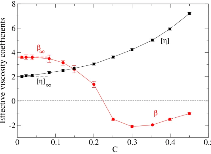 FIG. 4. Parameters [η] (black squares) and β (red circles) as a function of confinement C