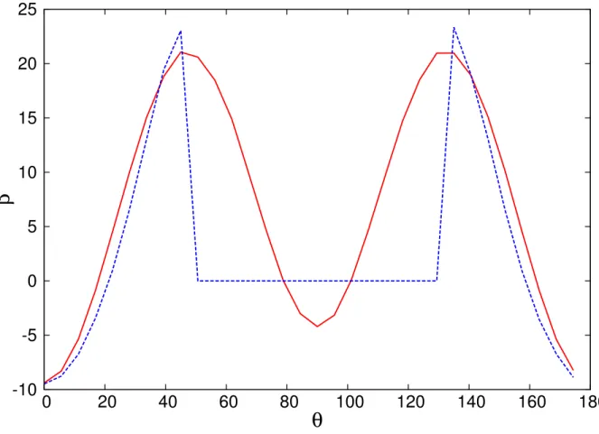 FIG. 8. Parameter β in the case of two disks as a function of θ, for C = 0.25 (red solid curve) and C = 0.29 (blue dashed curve)