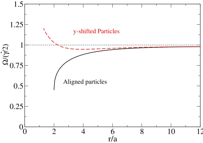 FIG. 12. A pair of particles within a shear flow. Angular velocity Ω of each particle divided by ˙ γ/2 is plotted as a function of the particle interdistance r/a = (x 2 + y 2 ) 1/2 /a