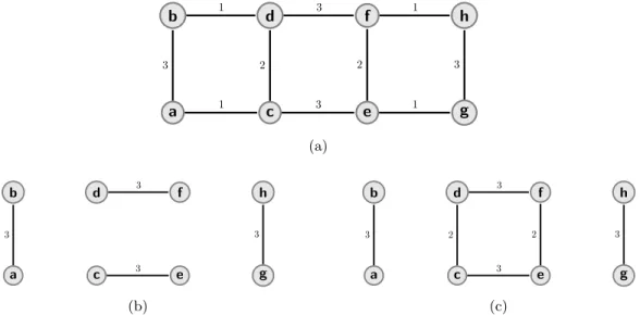 Figure 1. (a) A synthetic graph, G (b) Graph in (a) thresholded at 3, G ≥3 . (c) Graph in (a) thresholded at 2, G ≥2 