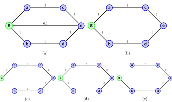 Figure 2. Example to illustrate the differences between the solutions to the relaxed seeded isoperimetric partitioning problem on the original graph, UMST and MST