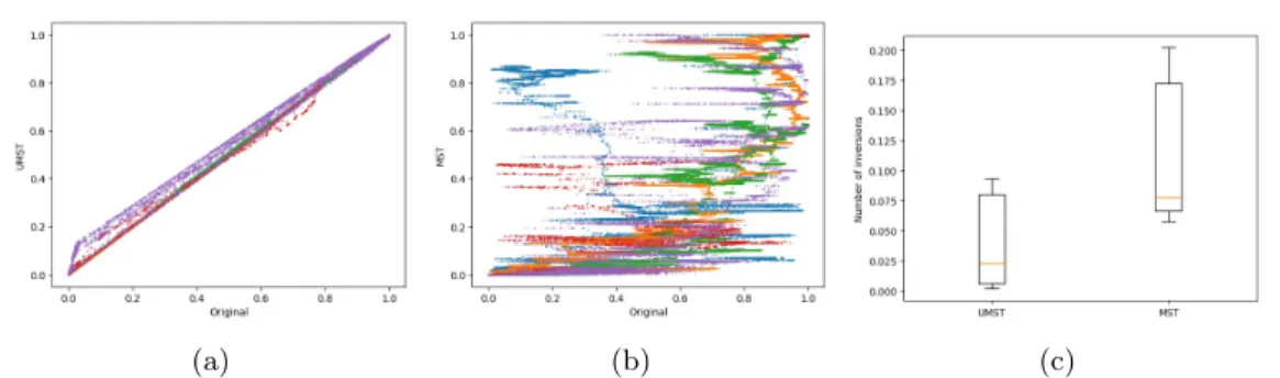 Figure 5. Relative ordering of the solutions of seeded isoperimetric partitioning problem on the UMST and MST with respect to the original graph