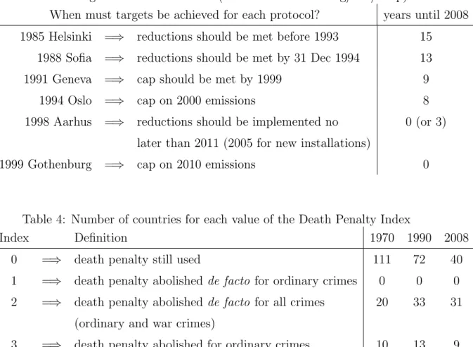 Table 3: Targets of LRTAP treaties (source: www.unece.org/env/lrtap).