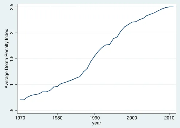 Figure 2: Evolution of the world average death penalty index.