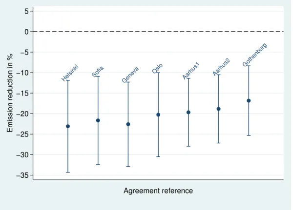 Figure 3: Effect of each individual agreement (i.e. from estimating equation (1) for each agreement).