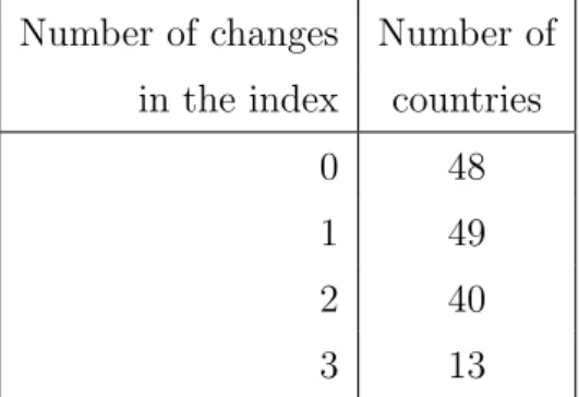 Table 5: Number of changes in the death penalty index by country between 1970 and 2008.