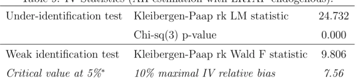 Table 9: IV Statistics (AH estimation with LRTAP endogenous).