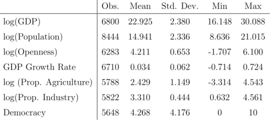 Table 11: Descriptive statistics for the control variables Obs. Mean Std. Dev. Min Max