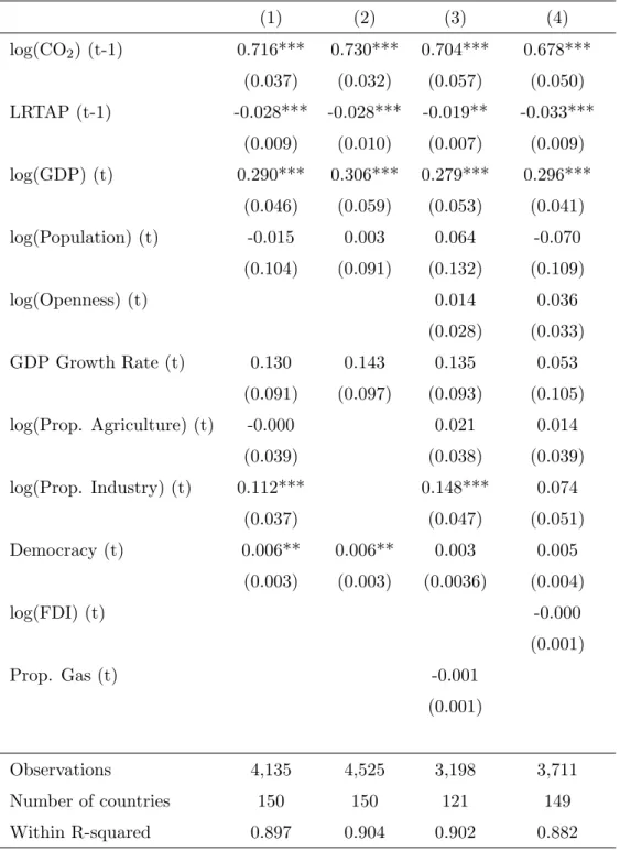 Table 12: Sensitivity of the results: other controls.