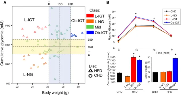 Figure S2) and BW (Figure 1; Figure S3) were used to stratify the mouse population according to glucose tolerance (cumulative glycemia during the IP-GTT) and obesity phenotypes