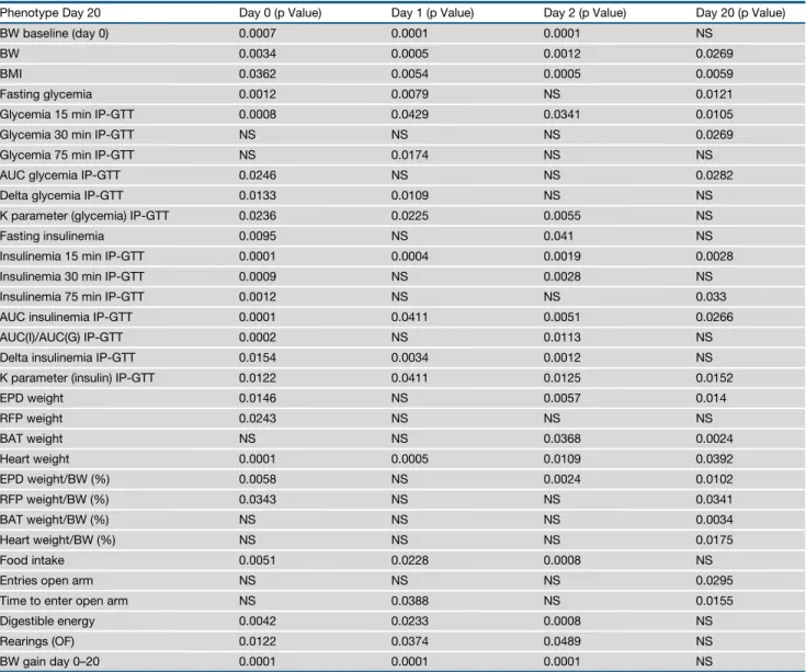 Table 1. Predictions for Quantitative Physiological and Disease Phenotypes