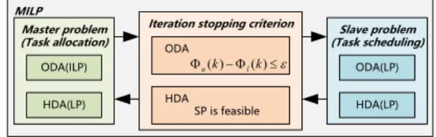 Fig. 2. The structure of ODA and HDA algorithms.