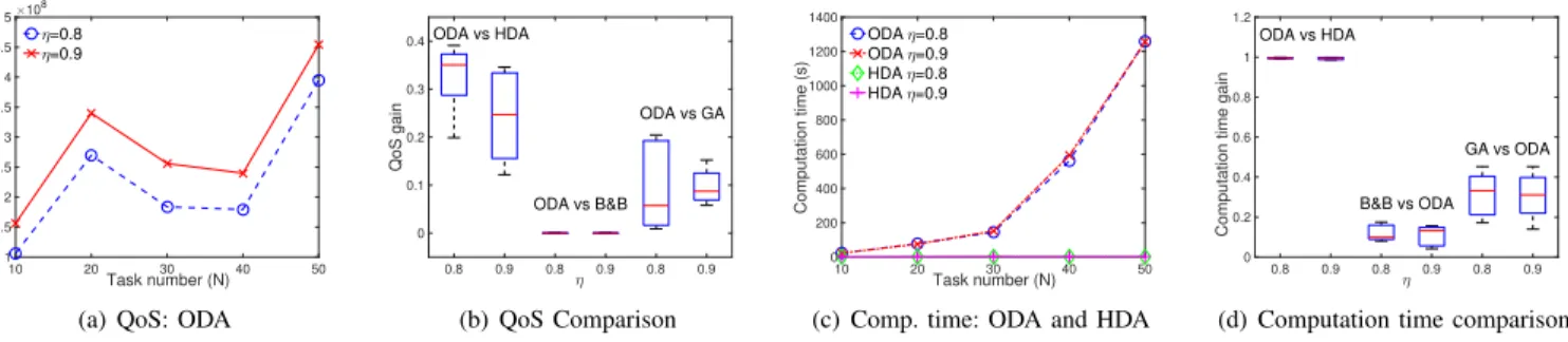 Fig. 4. Further exploration of the ODA and HDA behavior