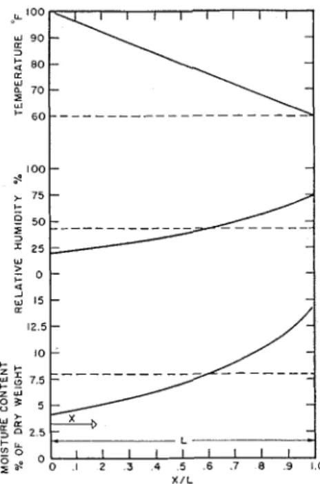 Fig.  1-Temperature,  relative  humidity,  and  moisture  distribution  in  wood  saw-  dust  w i t h   average  moisture  content  of  8  percent  for  T I   T?  =  60  F  (broken  line)  and  T I   =  100  F,  T?  =  60  F  (full  line) 