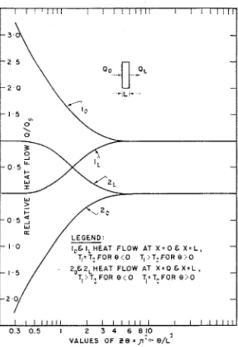 Fig.  3-Theoretical  h e a t   flow  9 s .   s'  at/ 