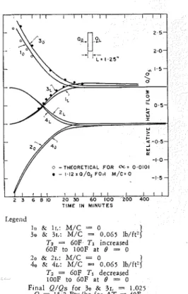 Fig.  5-Heat  flow  1's.  time  for  glass  wool  and  blotting  paper  combination  follow-  ing  s u d d e n  boundary  temperature  changes  (test  No