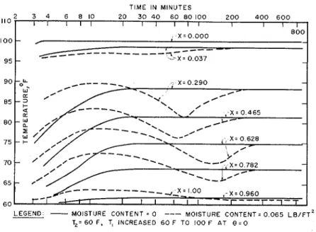 Fig.  8-Temperature  rise  us.  time  at  various  planes  for  glass  wool  blot-  ting  paper  combination  (test  N o 