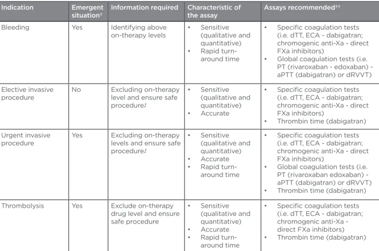 Table 3: Current indication, clinical need, and required assay characteristics for the measurement of direct  oral anticoagulants