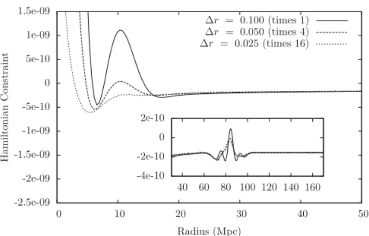 FIG. 6. Evolution of the radial profile of a Gaussian quintes- quintes-sence scalar pulse on a de Sitter background (H i ¼ 20 H 0 ) for four different times (t ¼ 0 , 0.27, 0.55, and 0.82 Gyr).