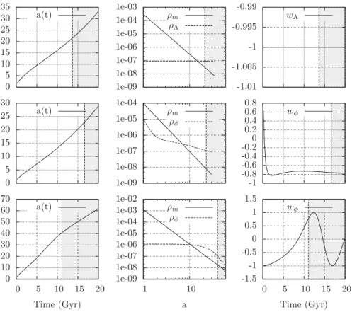 Figure 9 shows the evolutions of the scale factor, the components of the energy density, and the equation-of-state parameter of the three considered backgrounds