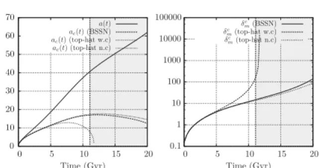 FIG. 12. In the left panel, we show the time evolution of the central value of the scale factor for the fully relativistic solution (dashed line), the central value for the top-hat solution in the PNGB model with complete clustering (short-dashed line) and