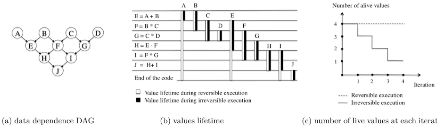 Figure 5: Example comparing the number of live values at each iteration step for the same code in reversible and irreversible execution (corresponding to the code of example 2 figure 3)