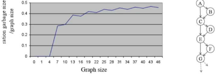 Figure 7 reports also an histogram of garbage size for differ- differ-ent size of graphs.