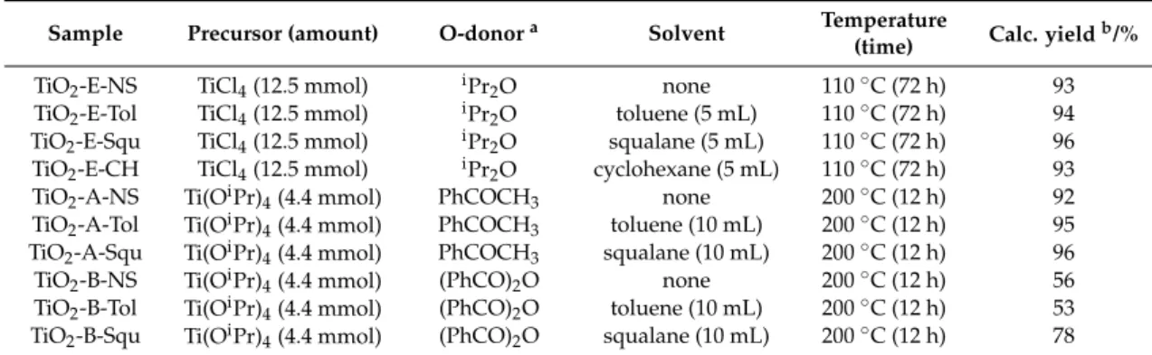 Table 1. Reaction conditions for the synthesis of the different TiO 2 samples.