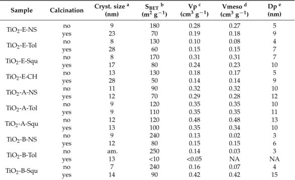 Table  2.  Crystallite  size  and  textural  data  for  the  different  TiO 2   samples,  before  and  after  calcination