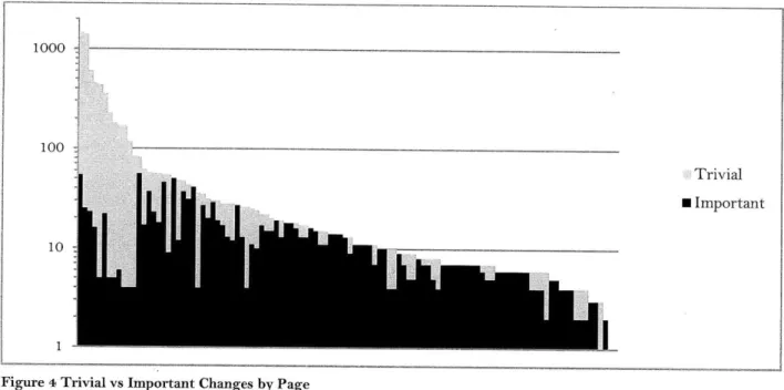 Figure 4 Trivial vs  Important Changes  by Page
